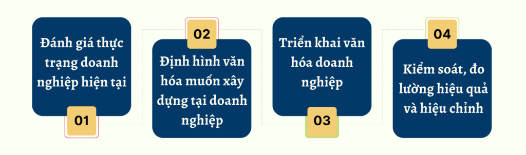 Các bước xây dựng Văn hóa doanh nghiệp